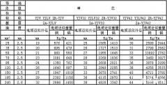 YJV電纜規(guī)格型號(hào)及外徑