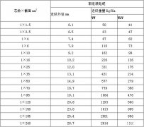 VV電纜規(guī)格型號(hào)及外徑