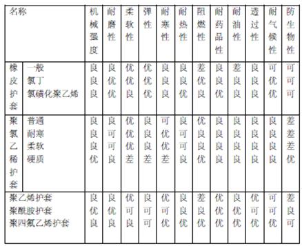 橡、塑護(hù)套特征比較表